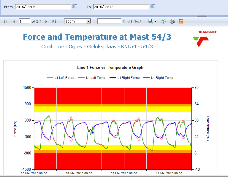 Force and Temp Graph